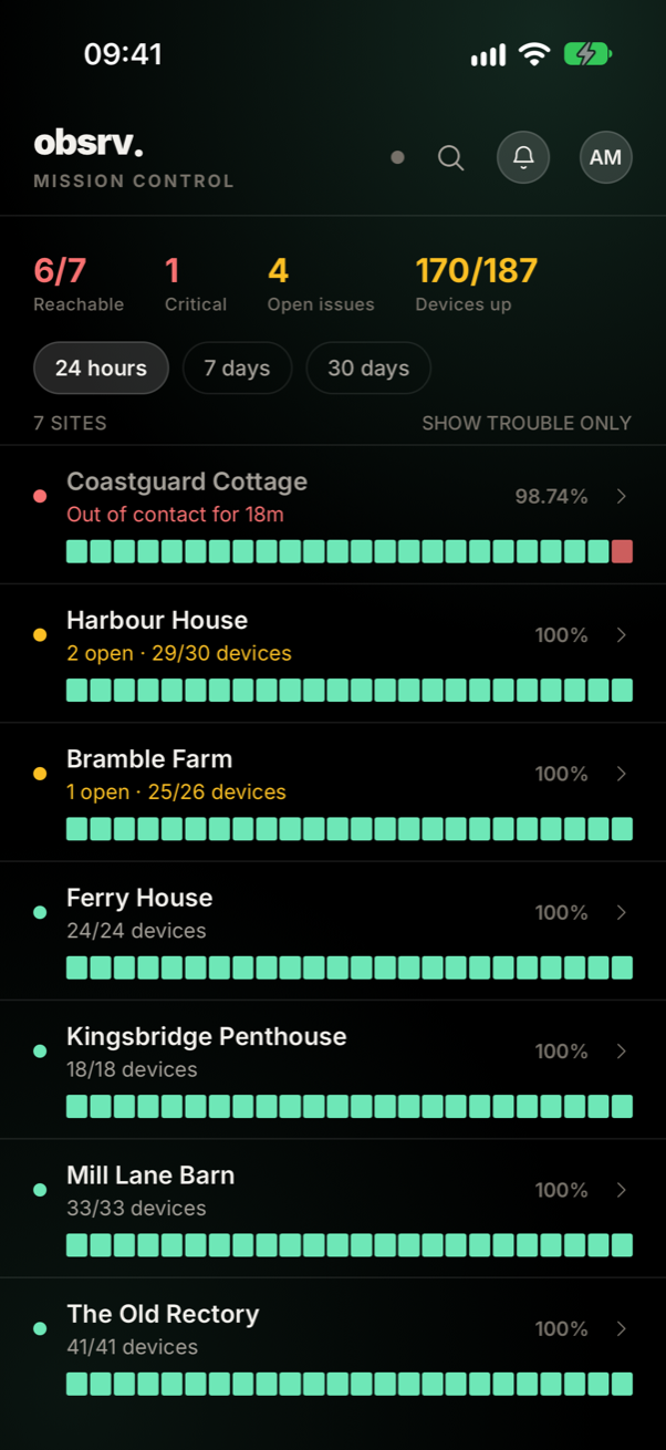 The Obsrv Monitoring app on an iPhone, open on Mission Control: seven sites, worst first. Coastguard Cottage has been out of contact for 18 minutes, Harbour House and Bramble Farm have open alarms, and the rest are all up.